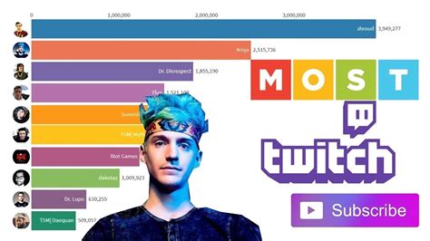 twitch most subscribed channels.